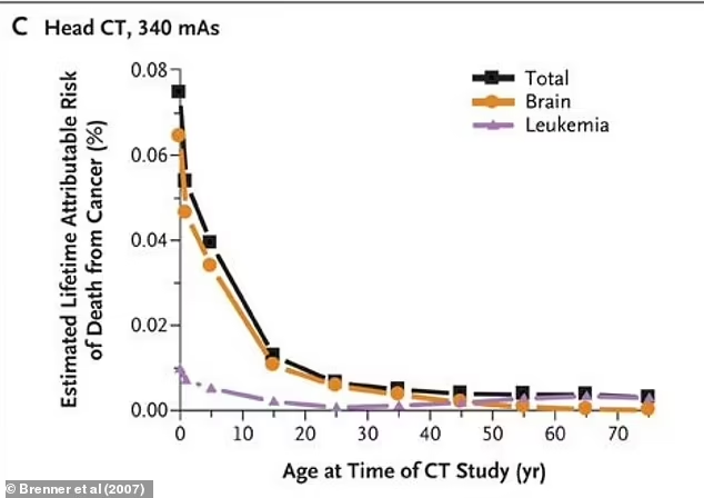 Over Used Medical Test Could Be The Cause Of Tumours Explosion Given To Millions Every Year! 2 image 484